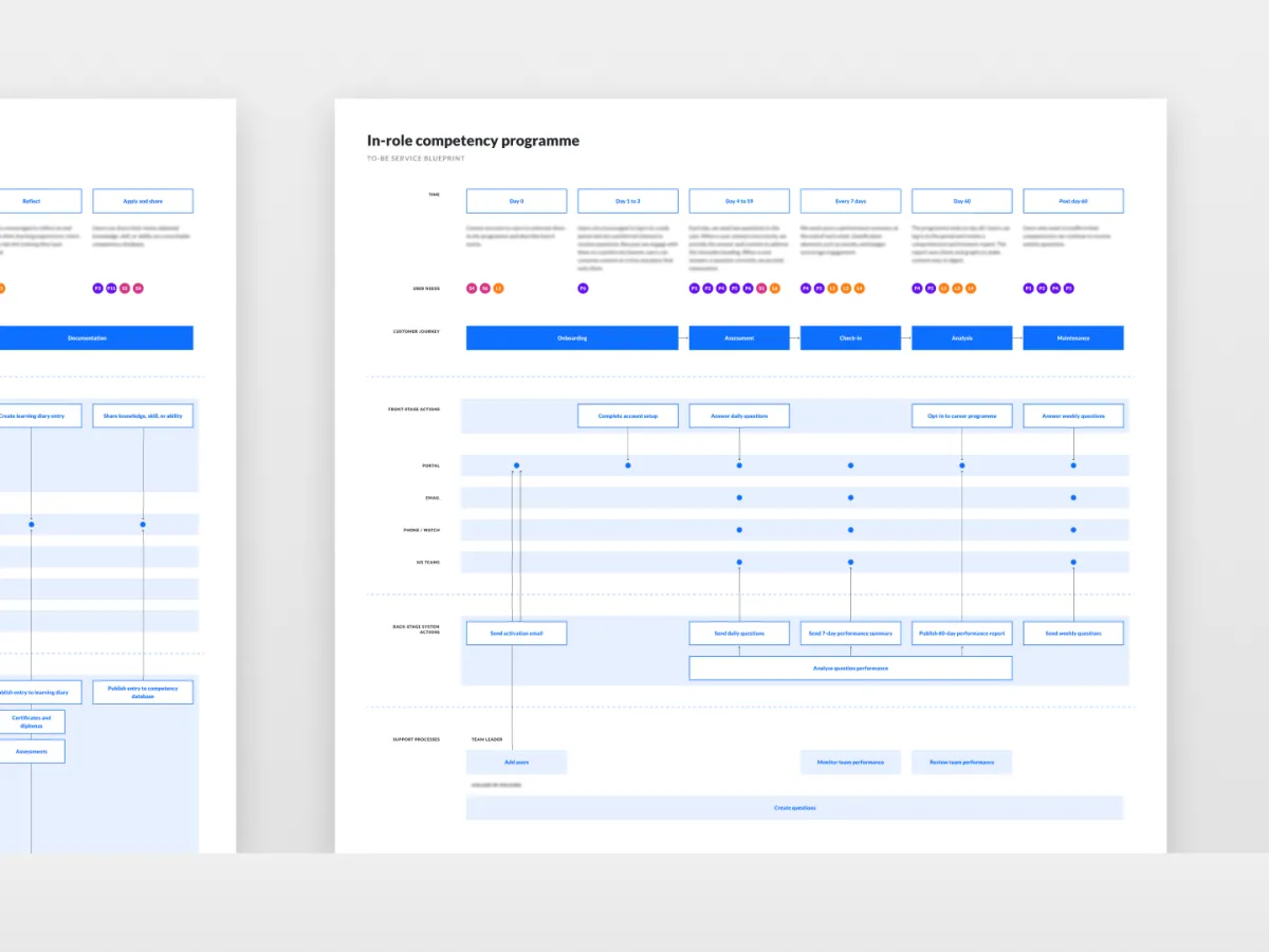 Service blueprint showing the stages, tools and user actions involved in a digital competency training programme.