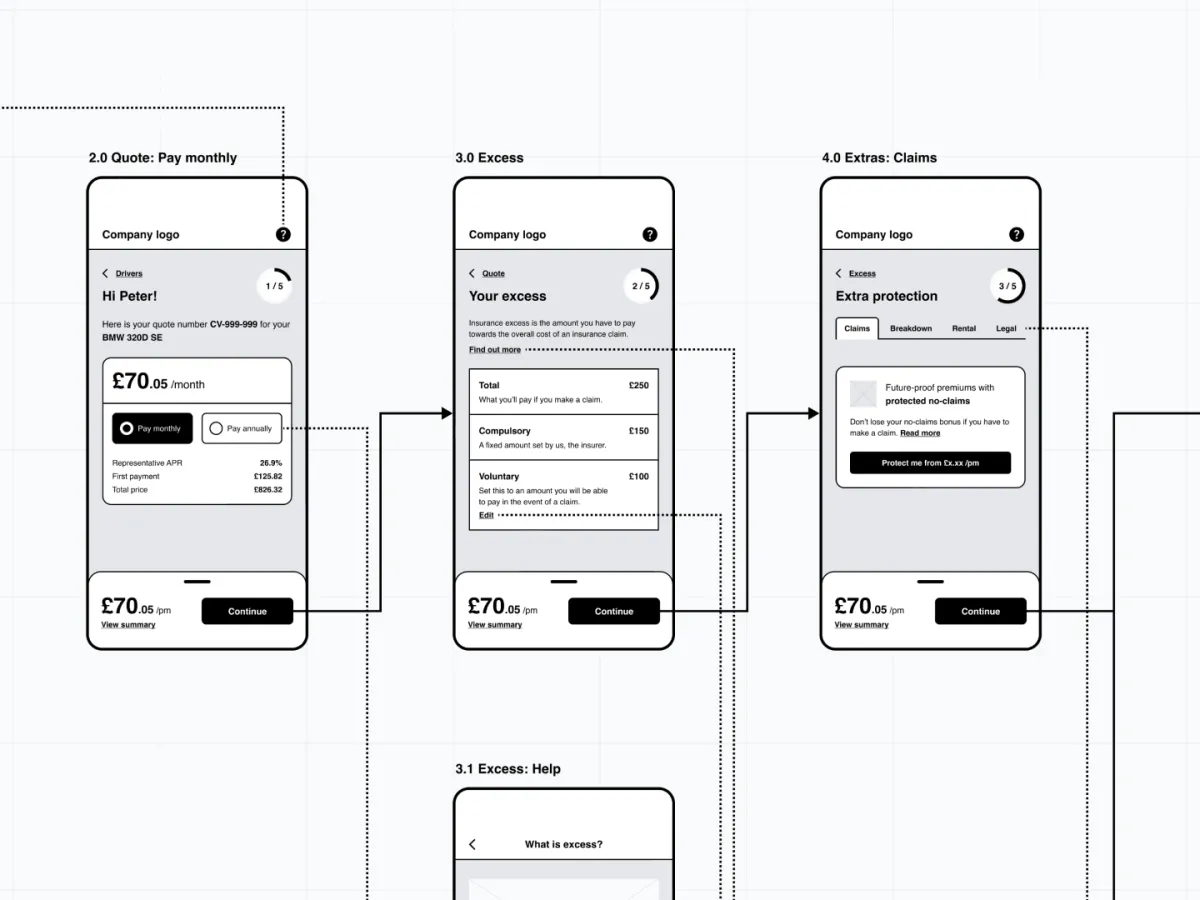 Wireframe screens showing Covea Insurance’s quote and buy journey for aggregator users, including payment, excess and extras screens.