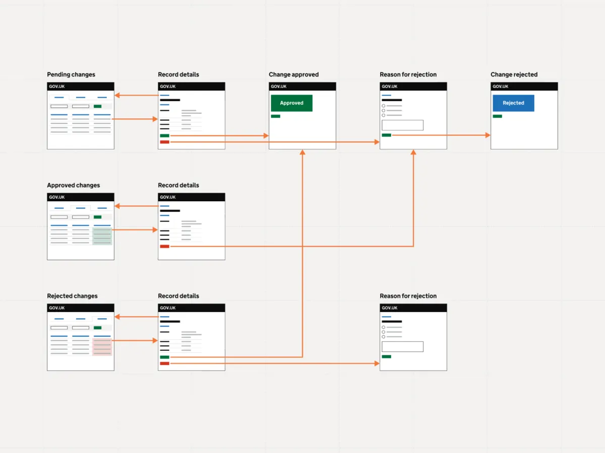 Workflow diagram showing GOV.UK approval process for property record changes with screens for pending, approved and rejected states.